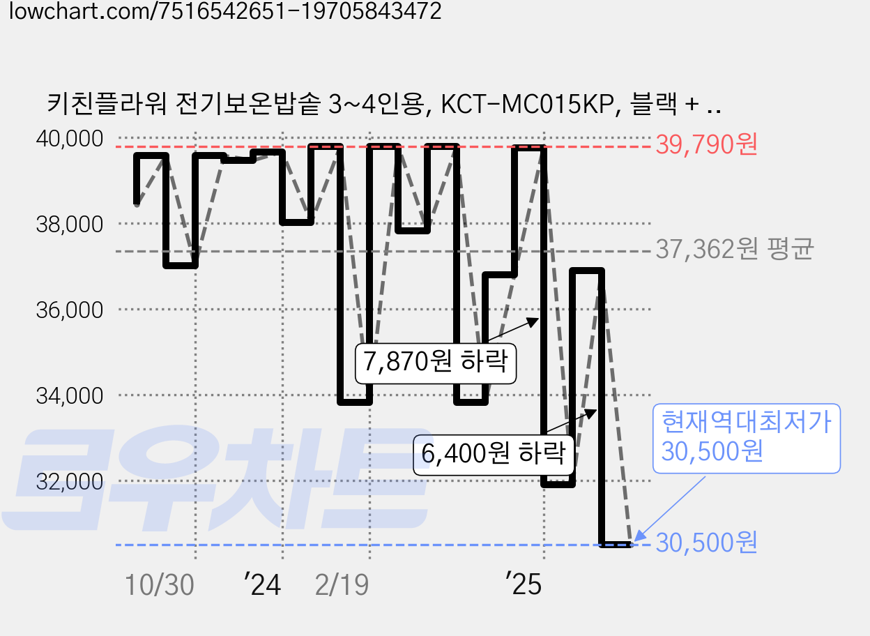 키친플라워 전기보온밥솥 3~4인용, KCT-MC015KP, 블랙 + 화이트 가격 변동 차트, 현재가 30,500원, 역대최저가
