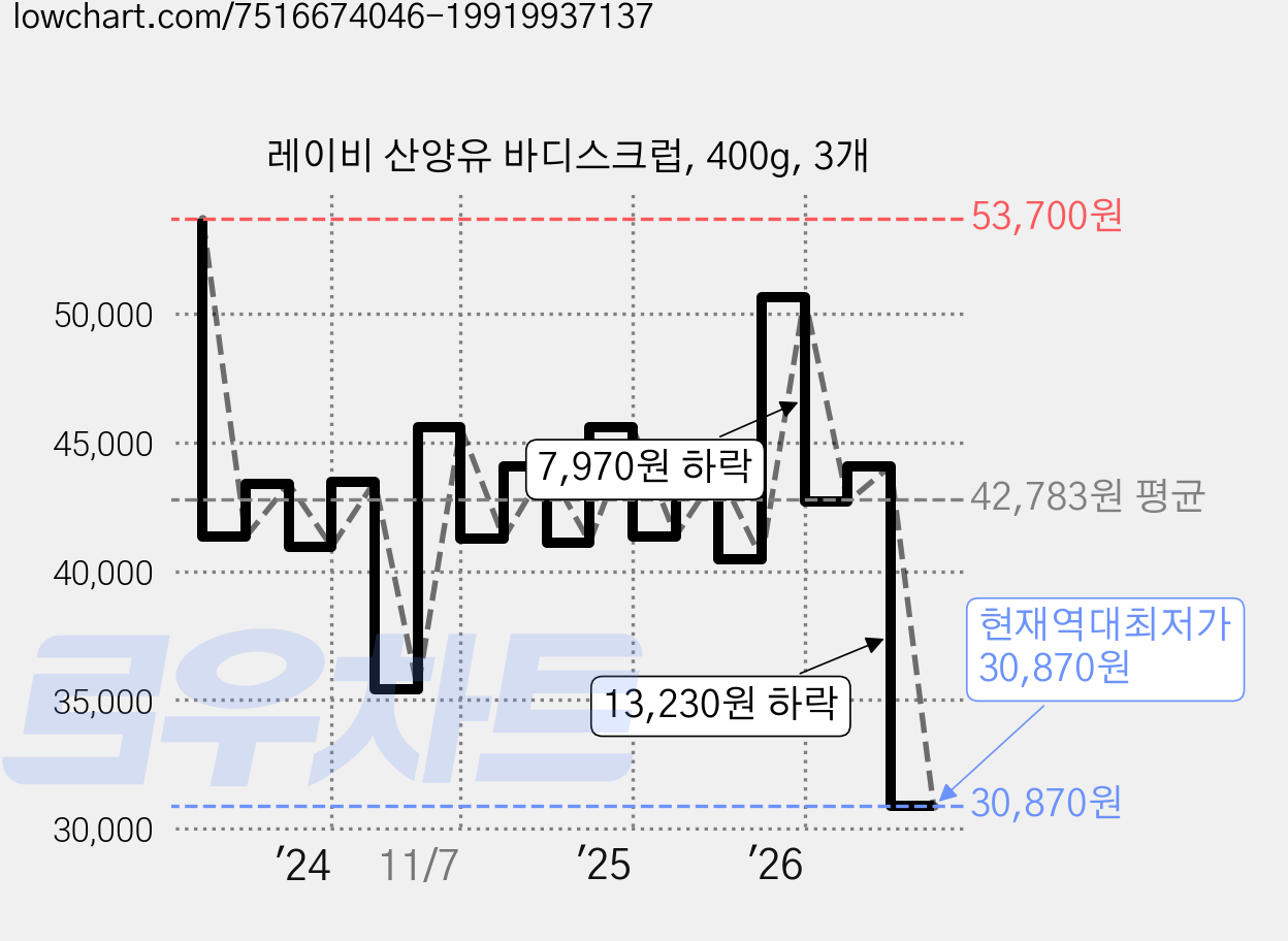 레이비 산양유 바디스크럽, 400g, 3개 가격 변동 차트, 현재가 30,870원, 역대최저가