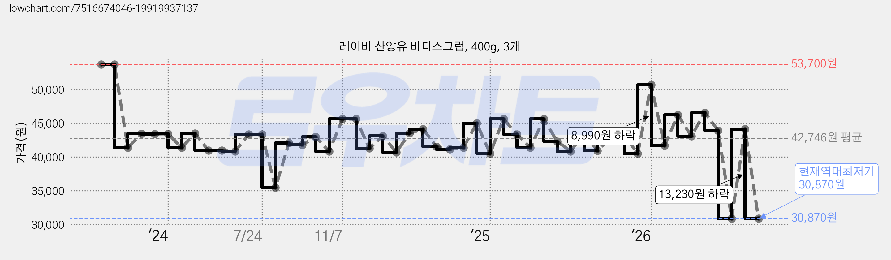 레이비 산양유 바디스크럽, 400g, 3개 가격 변동 차트, 현재가 30,870원, 역대최저가