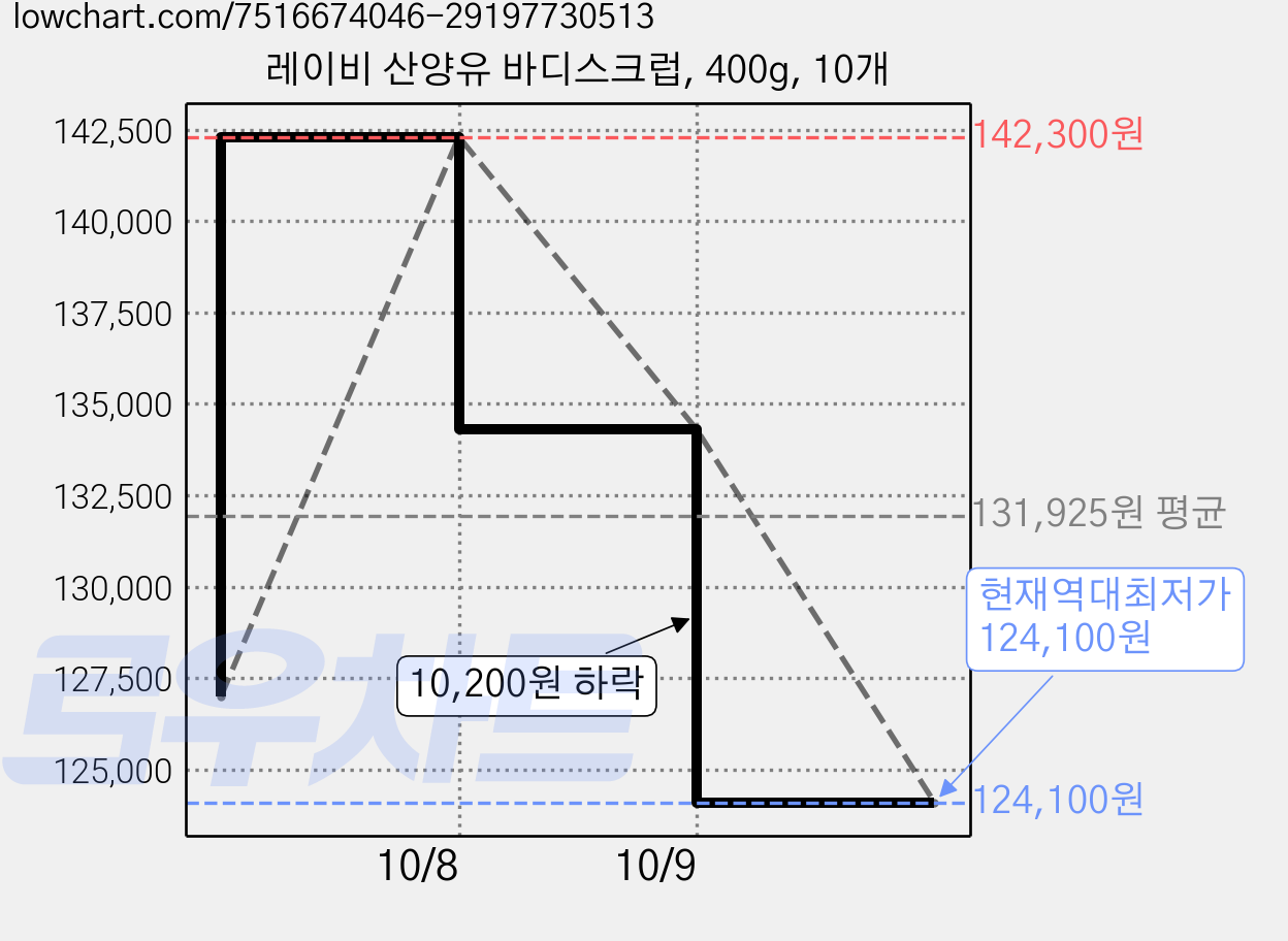 레이비 산양유 바디스크럽, 400g, 10개 가격 변동 차트, 현재가 124,100원, 역대최저가