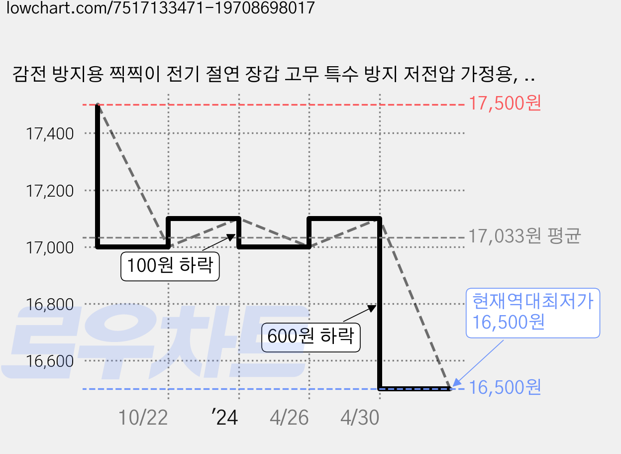 감전 방지용 찍찍이 전기 절연 장갑 고무 특수 방지 저전압 가정용, 1개, 빨강 가격 변동 차트, 현재가 16,500원, 역대최저가