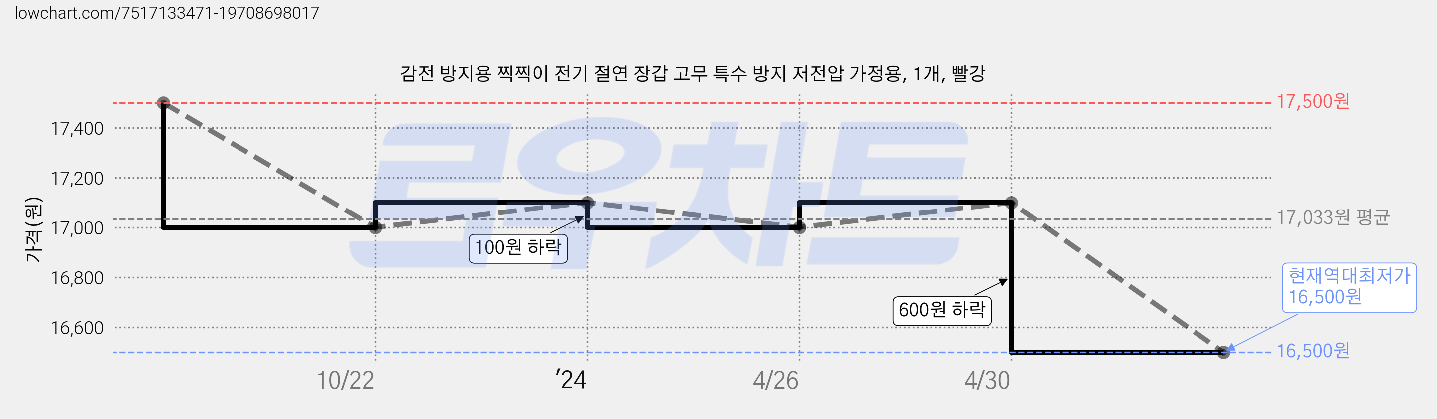 감전 방지용 찍찍이 전기 절연 장갑 고무 특수 방지 저전압 가정용, 1개, 빨강 가격 변동 차트, 현재가 16,500원, 역대최저가