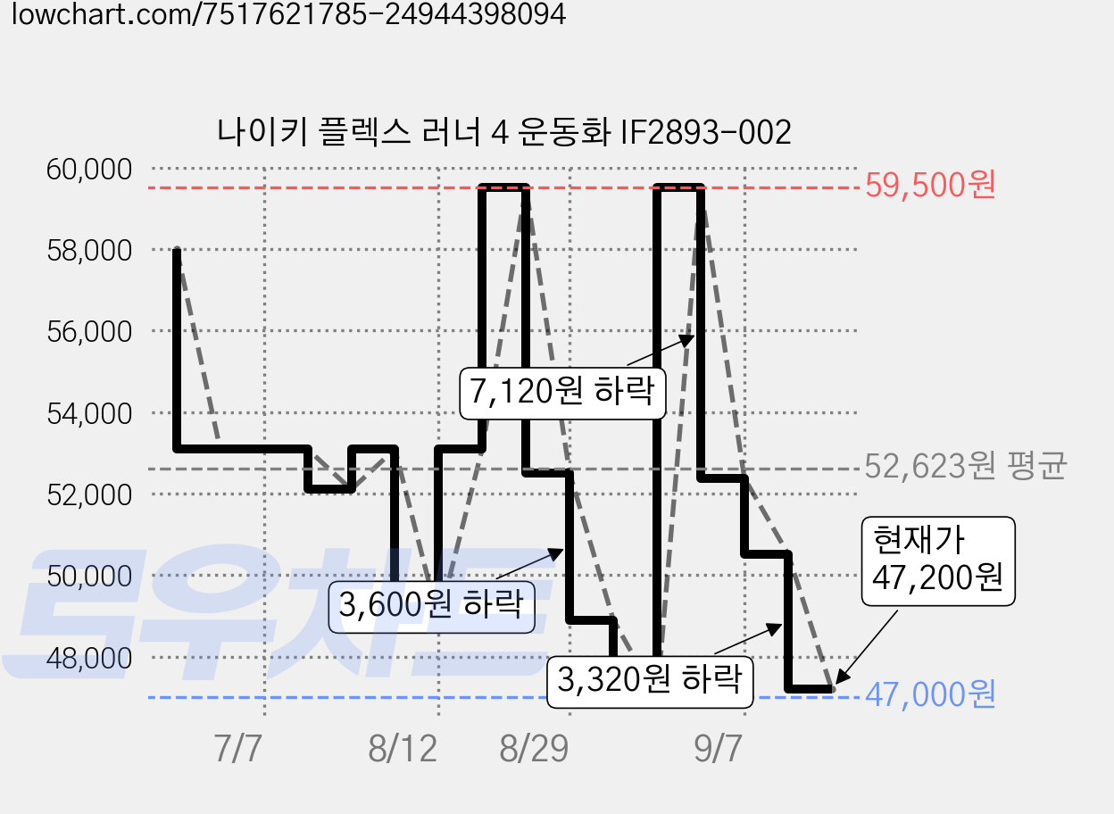나이키 플렉스 러너 4 운동화 IF2893-002 가격 변동 차트, 현재가 47,200원, 관측 최저가 47,000원