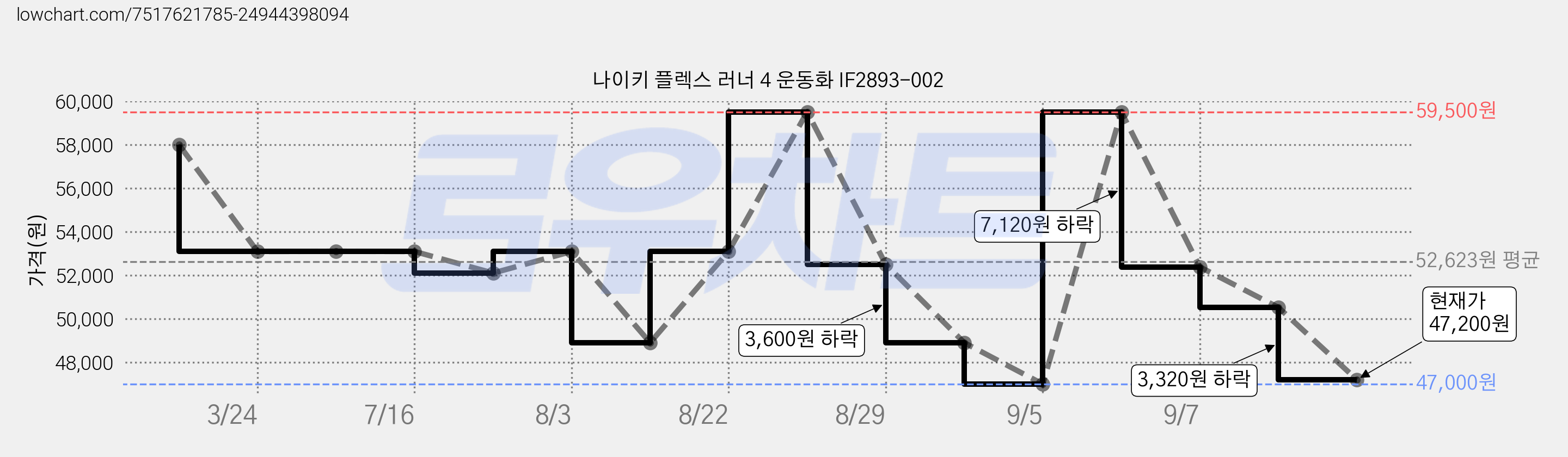 나이키 플렉스 러너 4 운동화 IF2893-002 가격 변동 차트, 현재가 47,200원, 관측 최저가 47,000원