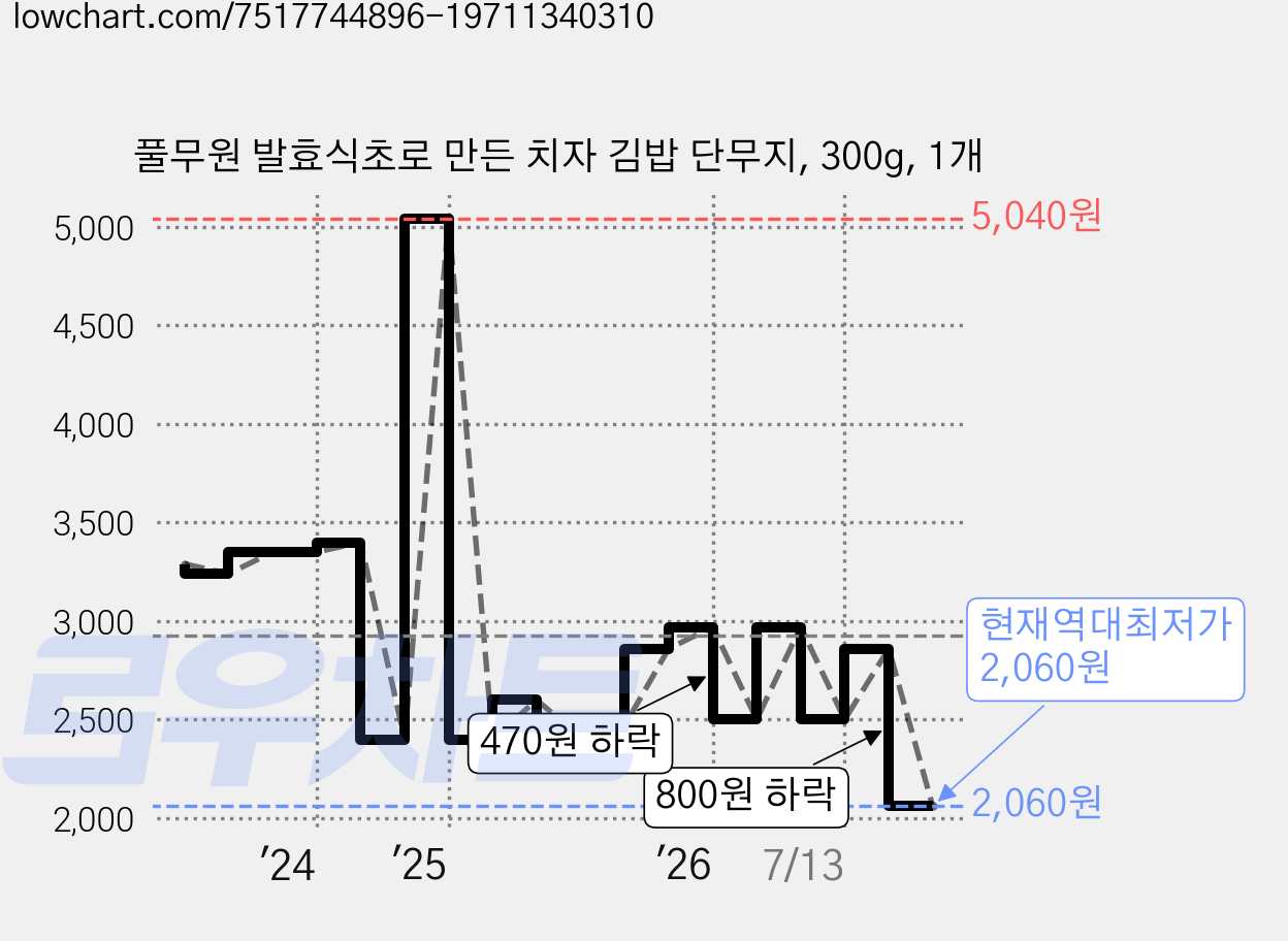 풀무원 발효식초로 만든 치자 김밥 단무지, 300g, 1개 가격 변동 차트, 현재가 2,060원, 역대최저가