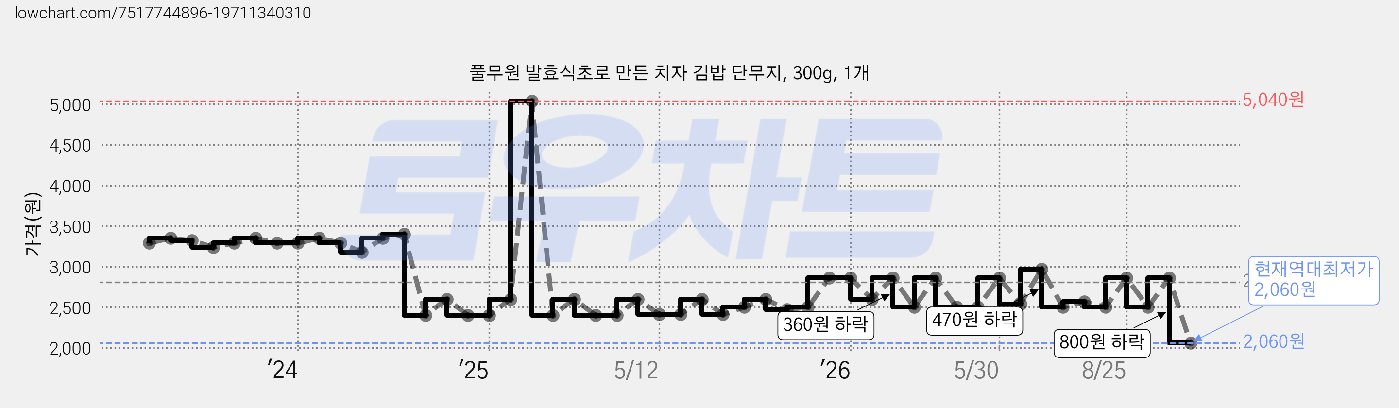 풀무원 발효식초로 만든 치자 김밥 단무지, 300g, 1개 가격 변동 차트, 현재가 2,060원, 역대최저가