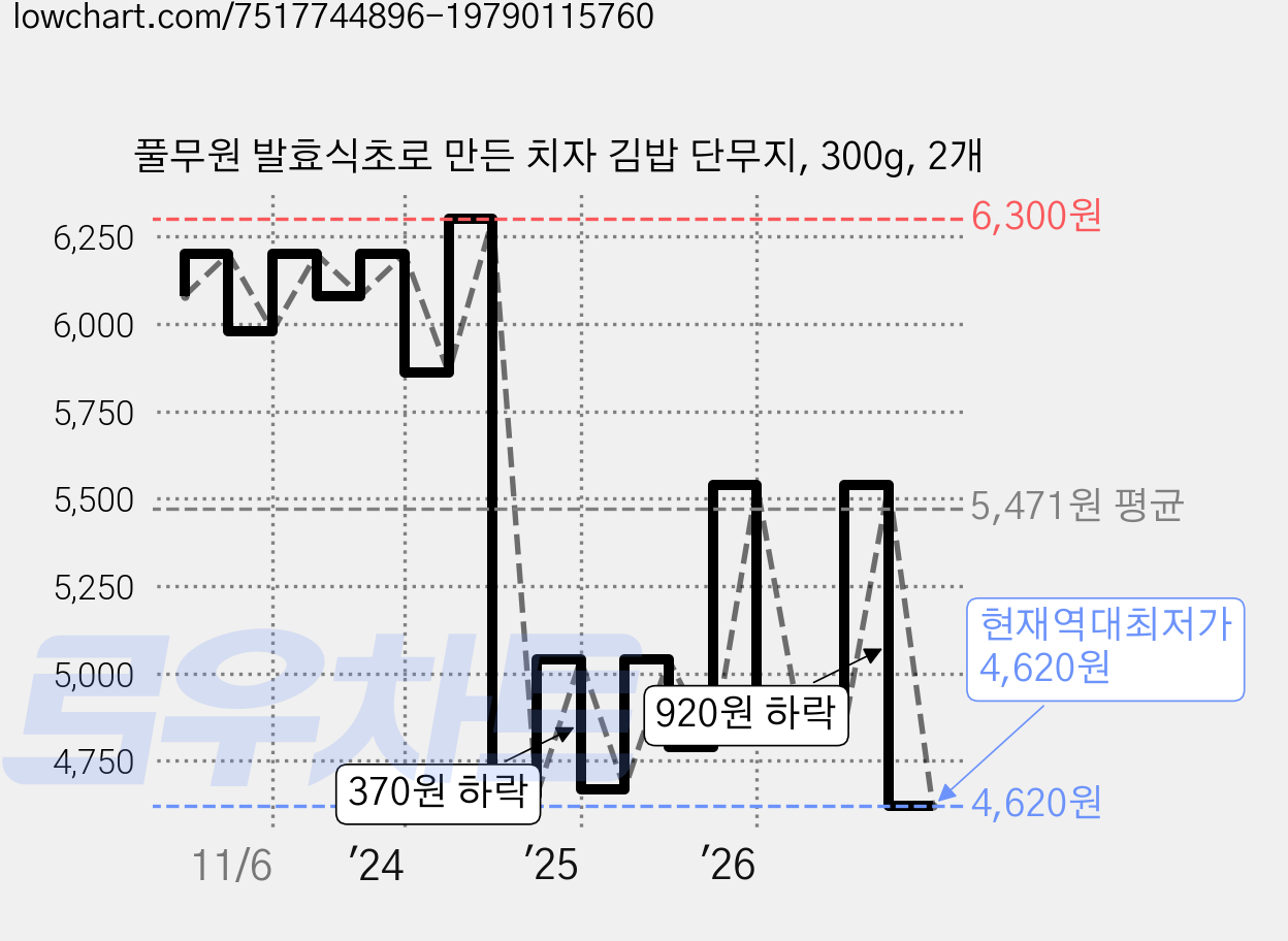 풀무원 발효식초로 만든 치자 김밥 단무지, 300g, 2개 가격 변동 차트, 현재가 4,620원, 역대최저가