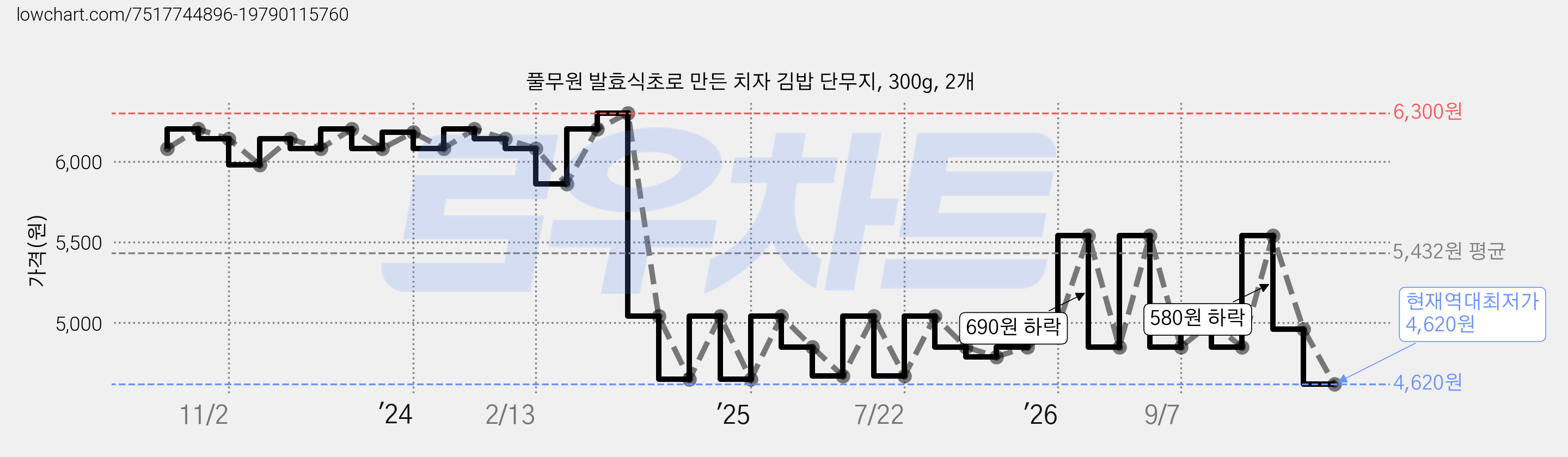 풀무원 발효식초로 만든 치자 김밥 단무지, 300g, 2개 가격 변동 차트, 현재가 4,620원, 역대최저가