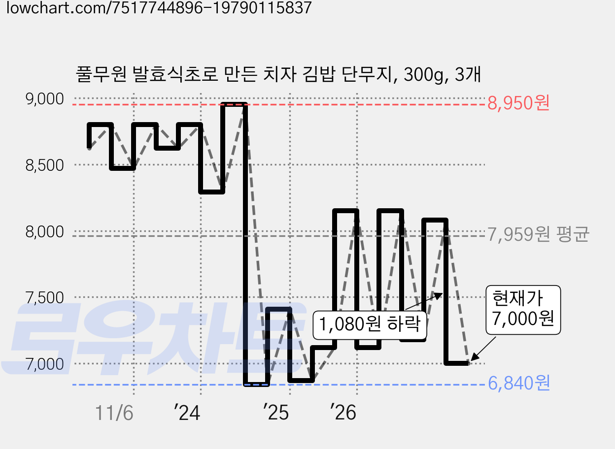 풀무원 발효식초로 만든 치자 김밥 단무지, 300g, 3개 가격 변동 차트, 현재가 7,000원, 관측 최저가 5,500원