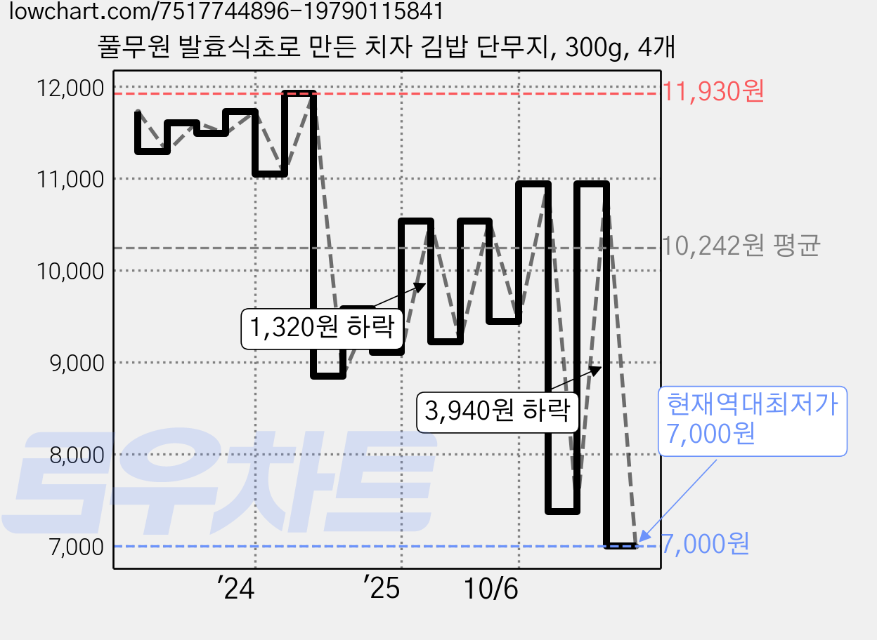 풀무원 발효식초로 만든 치자 김밥 단무지, 300g, 4개 가격 변동 차트, 현재가 7,000원, 역대최저가