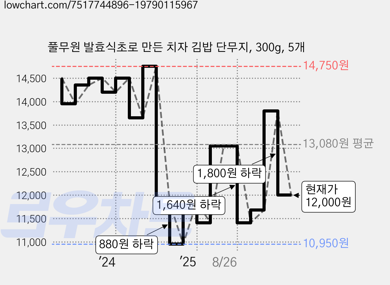 풀무원 발효식초로 만든 치자 김밥 단무지, 300g, 5개 가격 변동 차트, 현재가 12,000원, 관측 최저가 10,000원