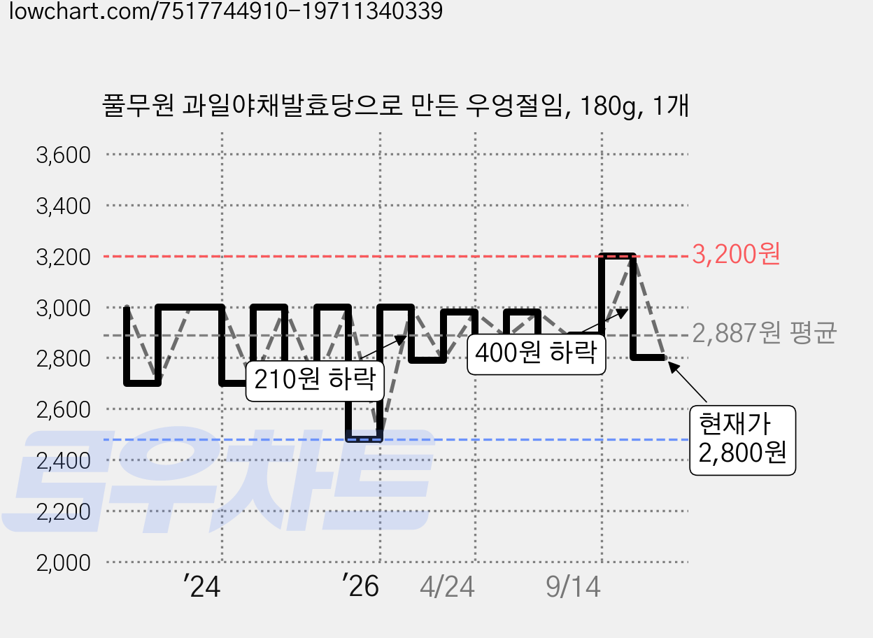 풀무원 과일야채발효당으로 만든 우엉절임, 180g, 1개 가격 변동 차트, 현재가 2,800원, 관측 최저가 2,480원