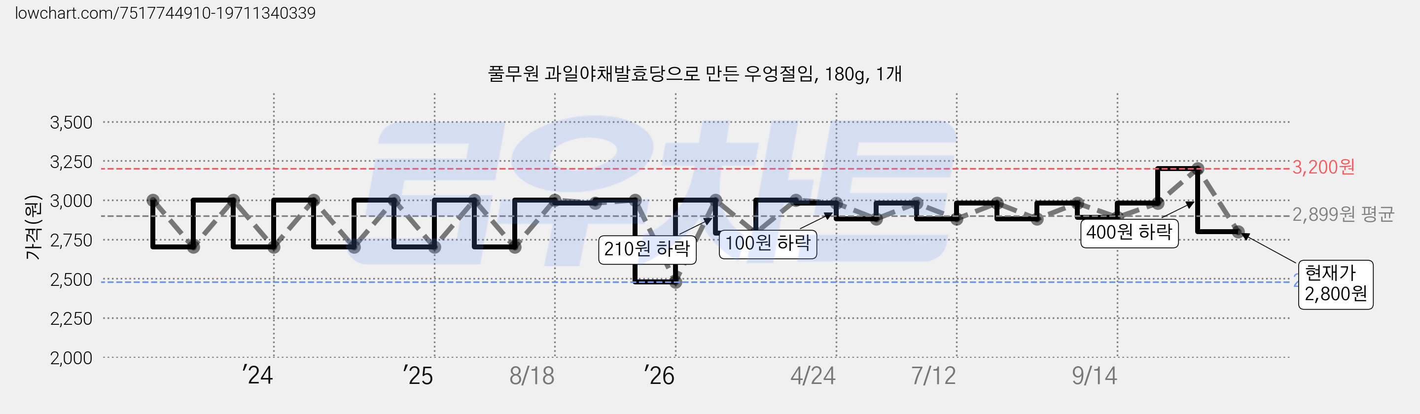 풀무원 과일야채발효당으로 만든 우엉절임, 180g, 1개 가격 변동 차트, 현재가 2,800원, 관측 최저가 2,480원