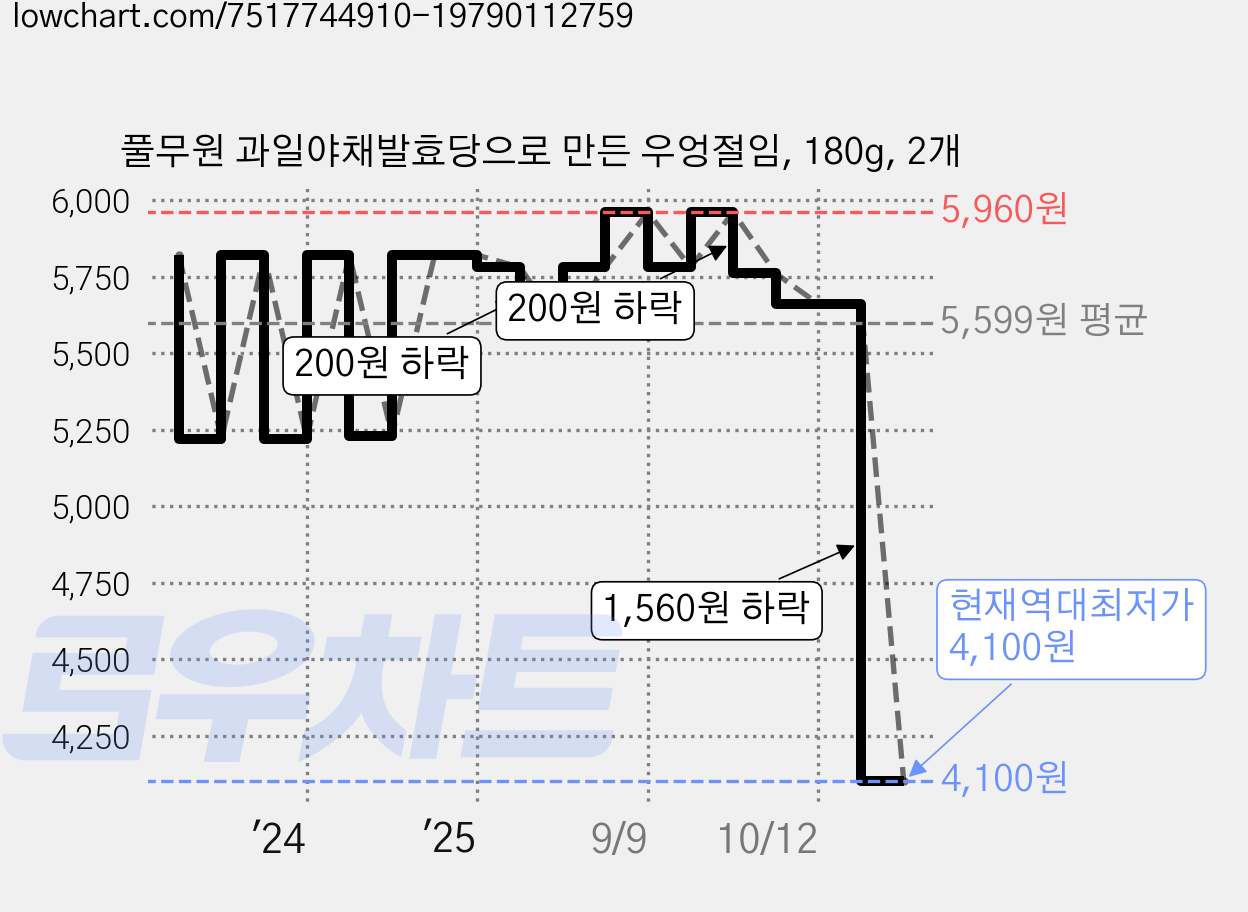 풀무원 과일야채발효당으로 만든 우엉절임, 180g, 2개 가격 변동 차트, 현재가 4,100원, 역대최저가