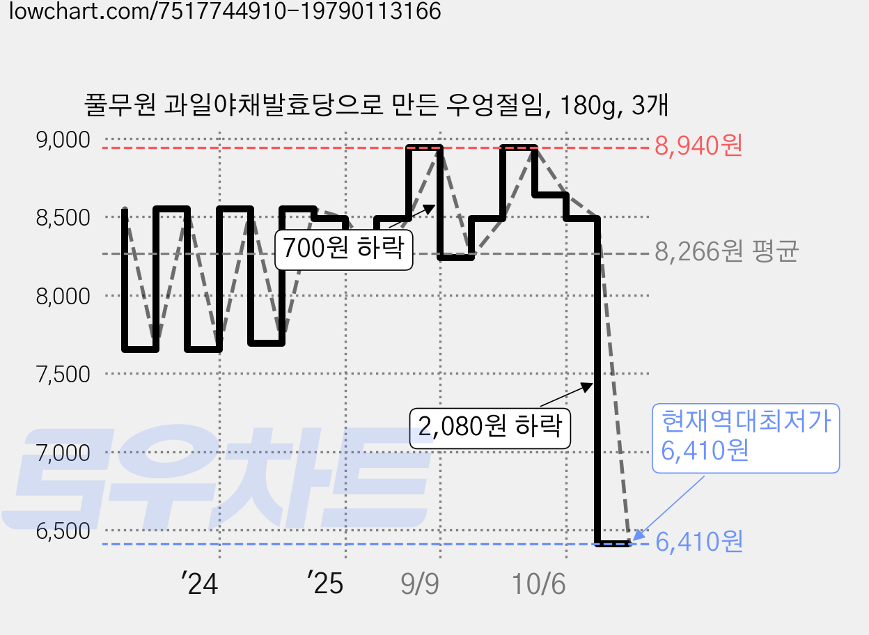 풀무원 과일야채발효당으로 만든 우엉절임, 180g, 3개 가격 변동 차트, 현재가 6,410원, 역대최저가