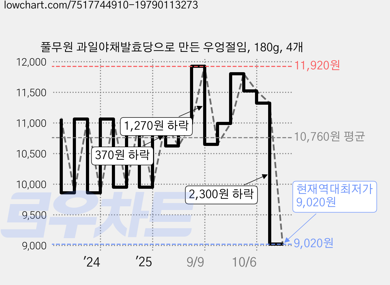 풀무원 과일야채발효당으로 만든 우엉절임, 180g, 4개 가격 변동 차트, 현재가 9,020원, 역대최저가