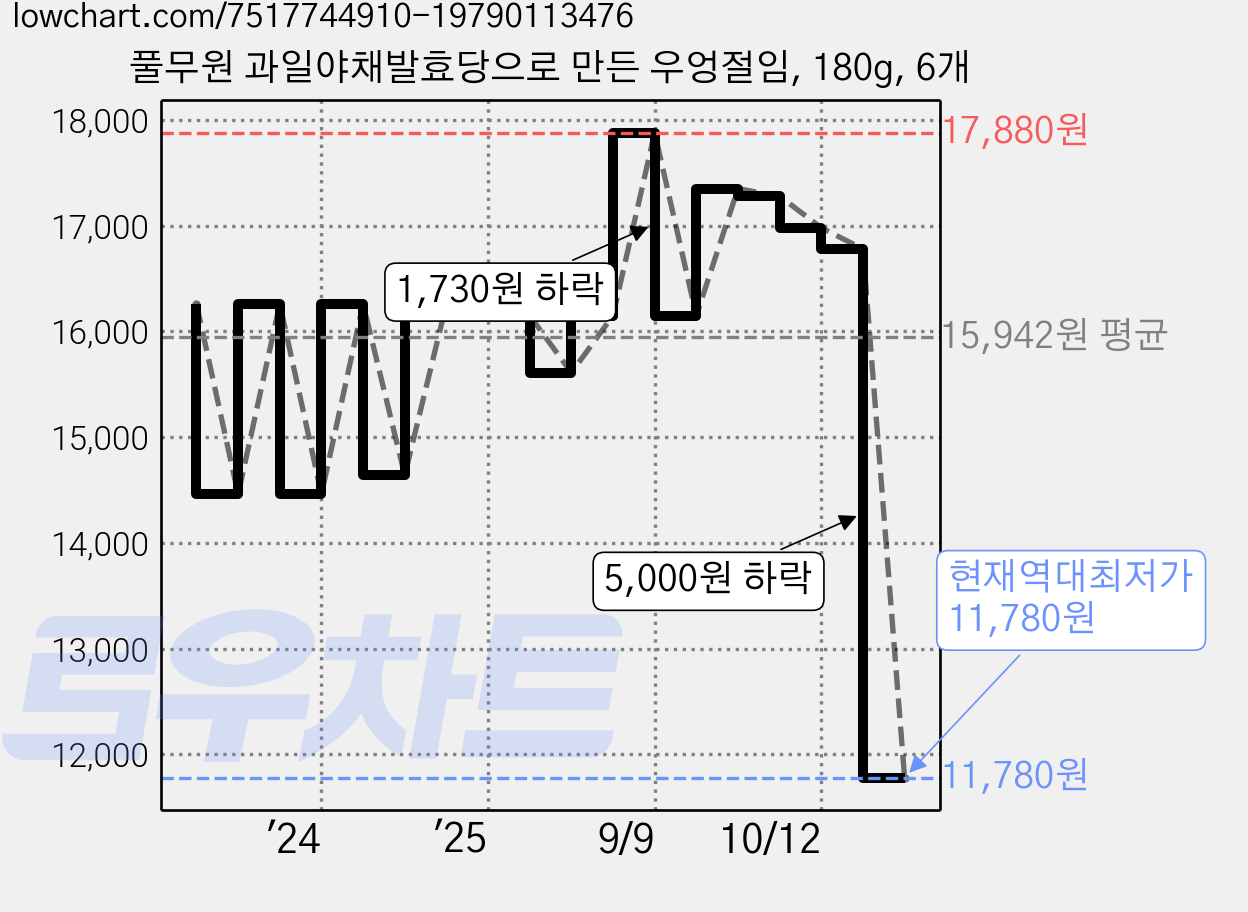 풀무원 과일야채발효당으로 만든 우엉절임, 180g, 6개 가격 변동 차트, 현재가 11,780원, 역대최저가