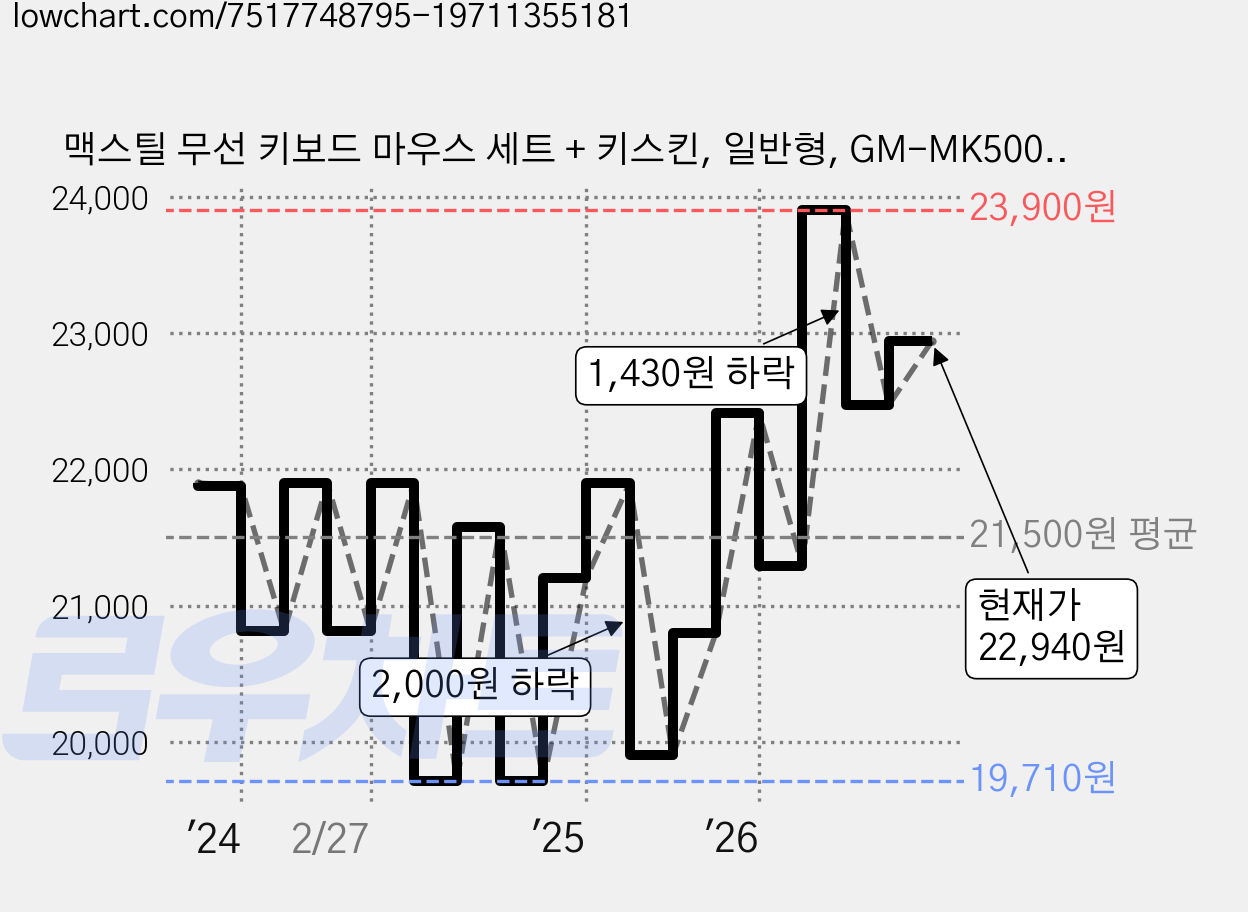 맥스틸 무선 키보드 마우스 세트 + 키스킨, 일반형, GM-MK500S 가격 변동 차트, 현재가 22,710원, 관측 최저가 19,710원
