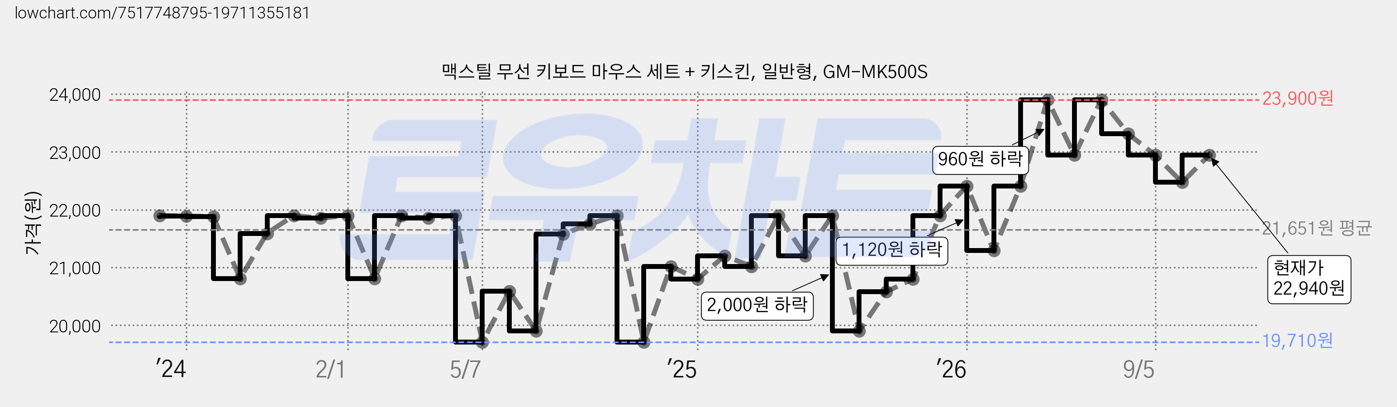 맥스틸 무선 키보드 마우스 세트 + 키스킨, 일반형, GM-MK500S 가격 변동 차트, 현재가 22,710원, 관측 최저가 19,710원