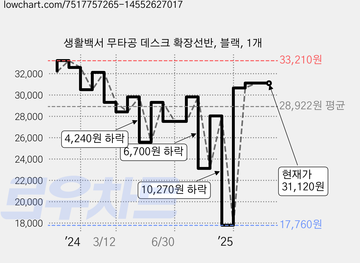 생활백서 무타공 데스크 확장선반, 블랙, 1개 가격 변동 차트, 현재가 31,120원, 관측 최저가 17,760원