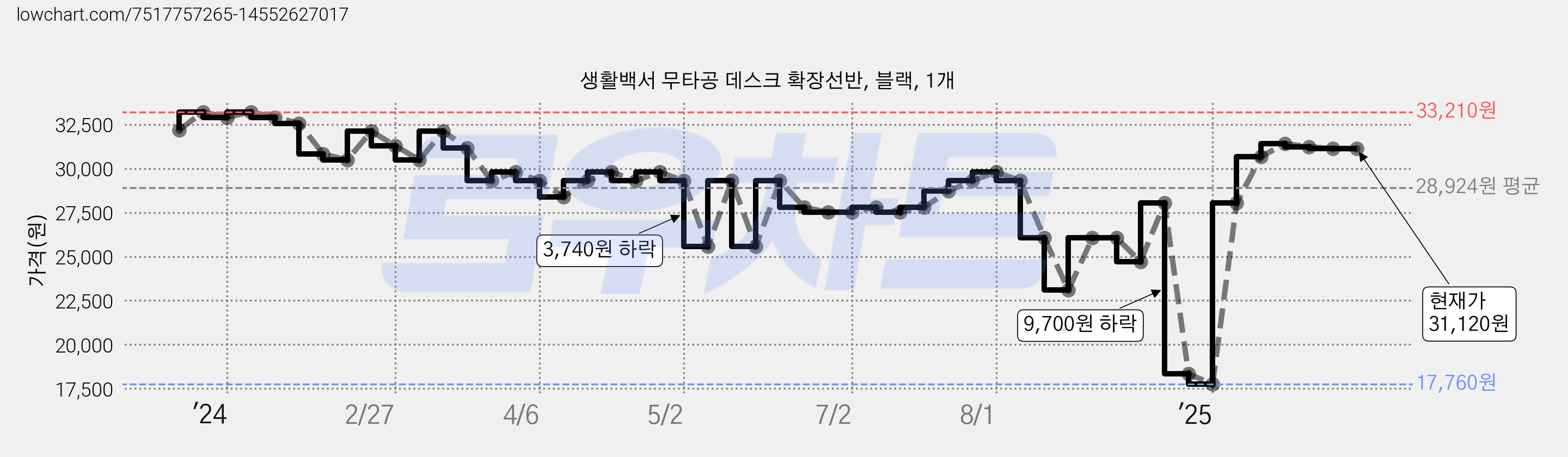 생활백서 무타공 데스크 확장선반, 블랙, 1개 가격 변동 차트, 현재가 31,120원, 관측 최저가 17,760원