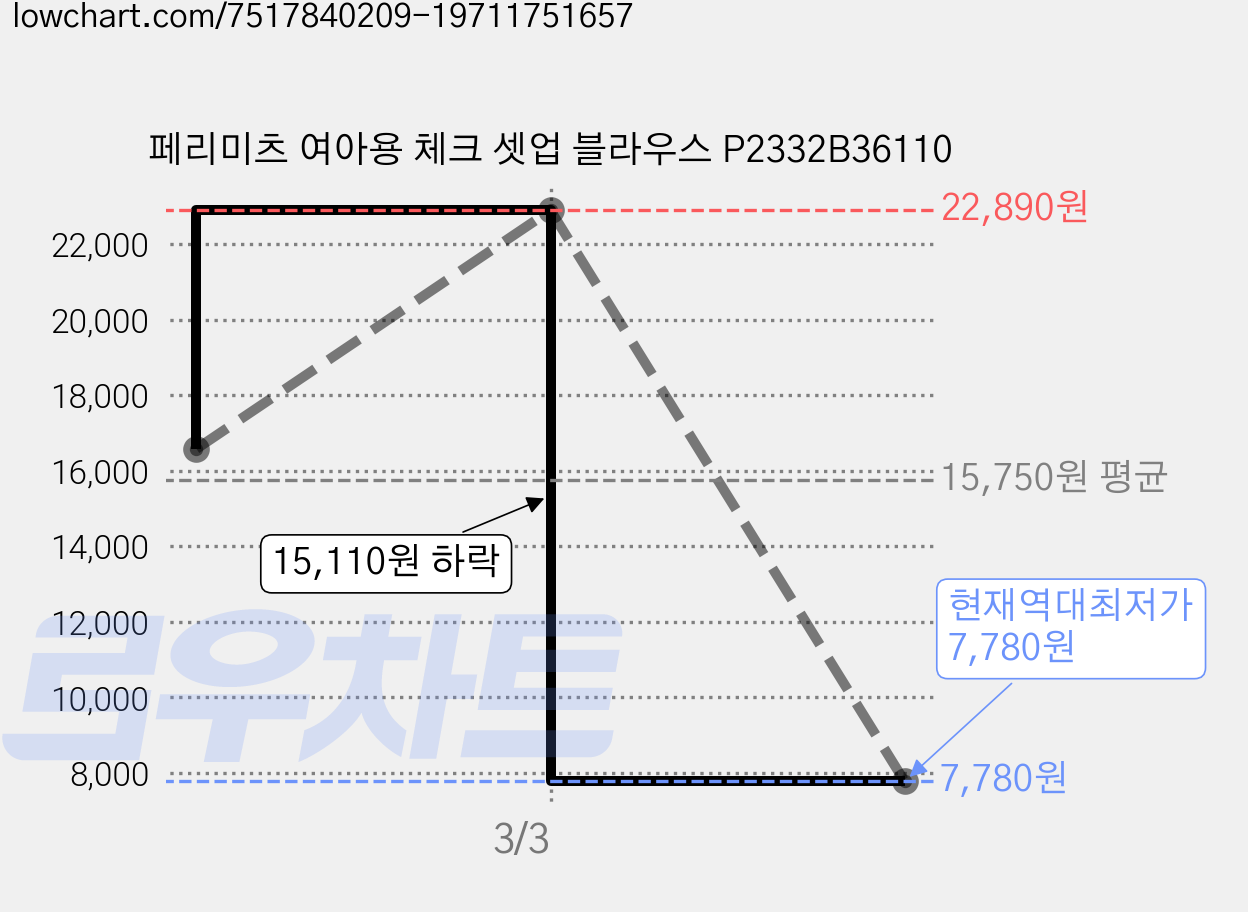 페리미츠 여아용 체크 셋업 블라우스 P2332B36110 가격 변동 차트, 현재가 7,780원, 역대최저가