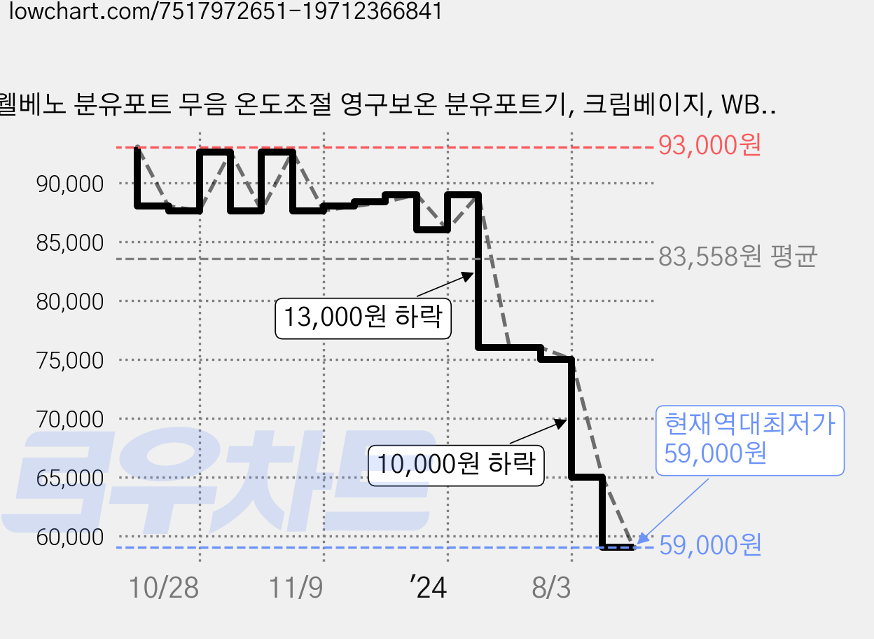 웰베노 분유포트 무음 온도조절 영구보온 분유포트기, 크림베이지, WB310(베이지) 가격 변동 차트, 현재가 59,000원, 역대최저가