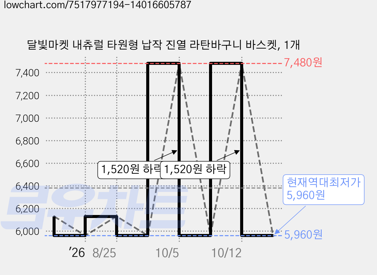 달빛마켓 내츄럴 타원형 납작 진열 라탄바구니 바스켓, 1개 가격 변동 차트, 현재가 5,960원, 역대최저가