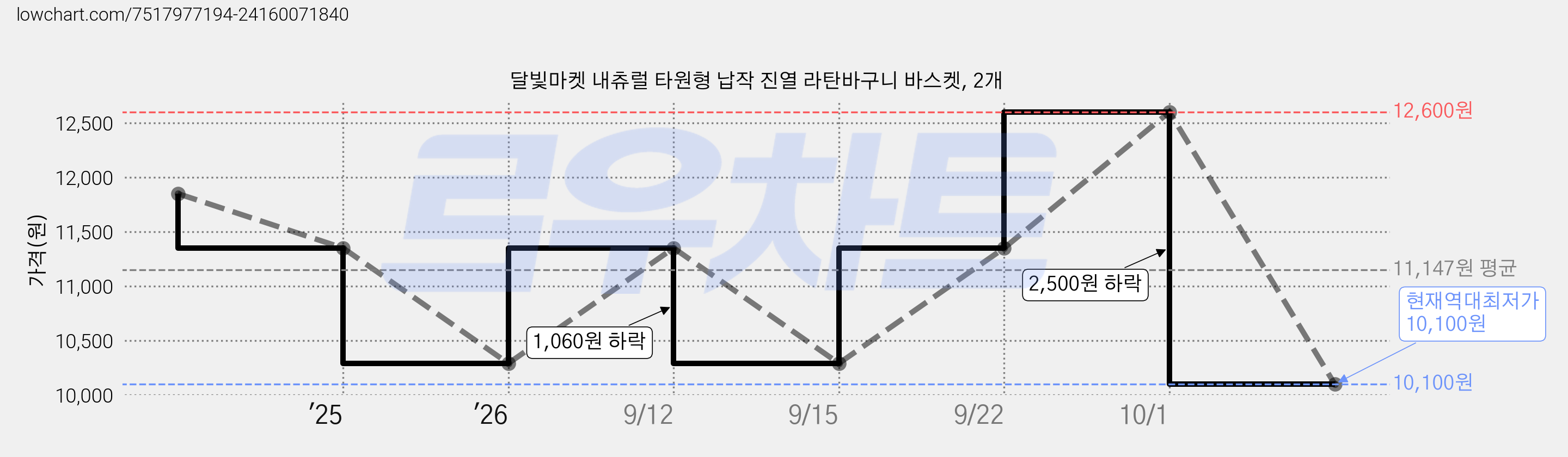 달빛마켓 내츄럴 타원형 납작 진열 라탄바구니 바스켓, 2개 가격 변동 차트, 현재가 10,100원, 역대최저가