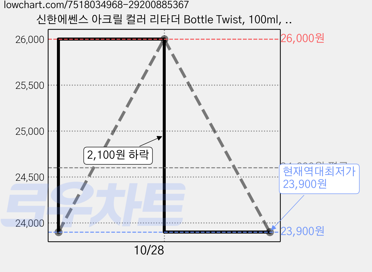 신한에쎈스 아크릴 컬러 리타더 Bottle Twist, 100ml, 5개 가격 변동 차트, 현재가 23,900원, 역대최저가
