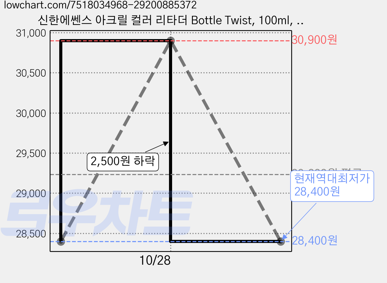 신한에쎈스 아크릴 컬러 리타더 Bottle Twist, 100ml, 6개 가격 변동 차트, 현재가 28,400원, 역대최저가