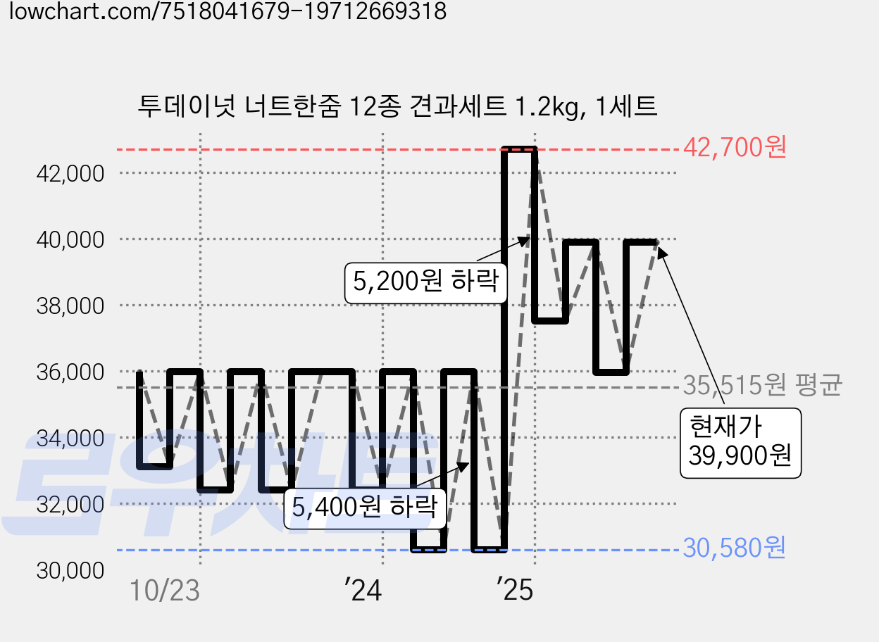 투데이넛 너트한줌 12종 견과세트 1.2kg, 1세트 가격 변동 차트, 현재가 39,900원, 관측 최저가 30,580원