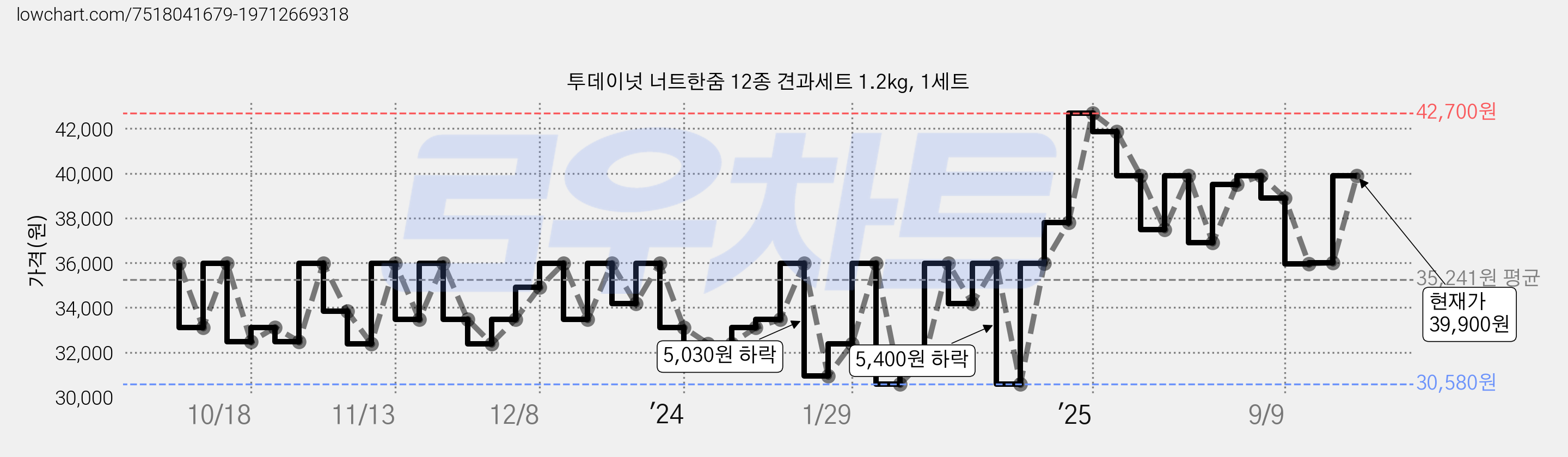 투데이넛 너트한줌 12종 견과세트 1.2kg, 1세트 가격 변동 차트, 현재가 39,900원, 관측 최저가 30,580원