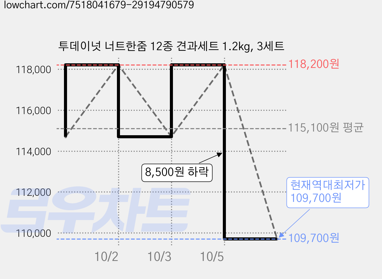 투데이넛 너트한줌 12종 견과세트 1.2kg, 3세트 가격 변동 차트, 현재가 109,700원, 역대최저가