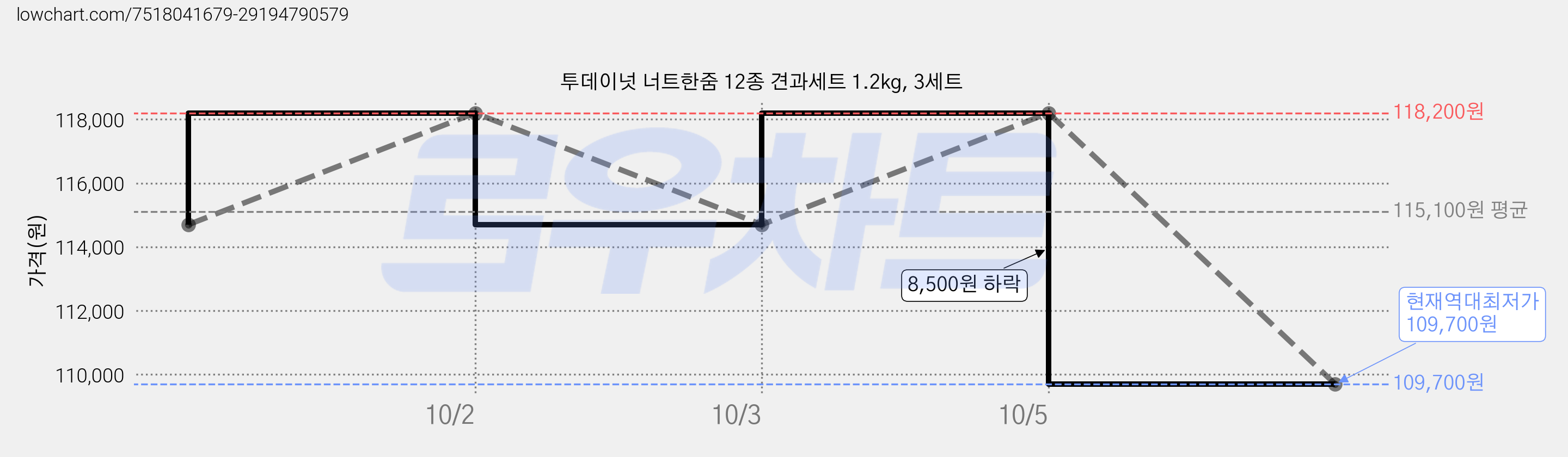 투데이넛 너트한줌 12종 견과세트 1.2kg, 3세트 가격 변동 차트, 현재가 109,700원, 역대최저가