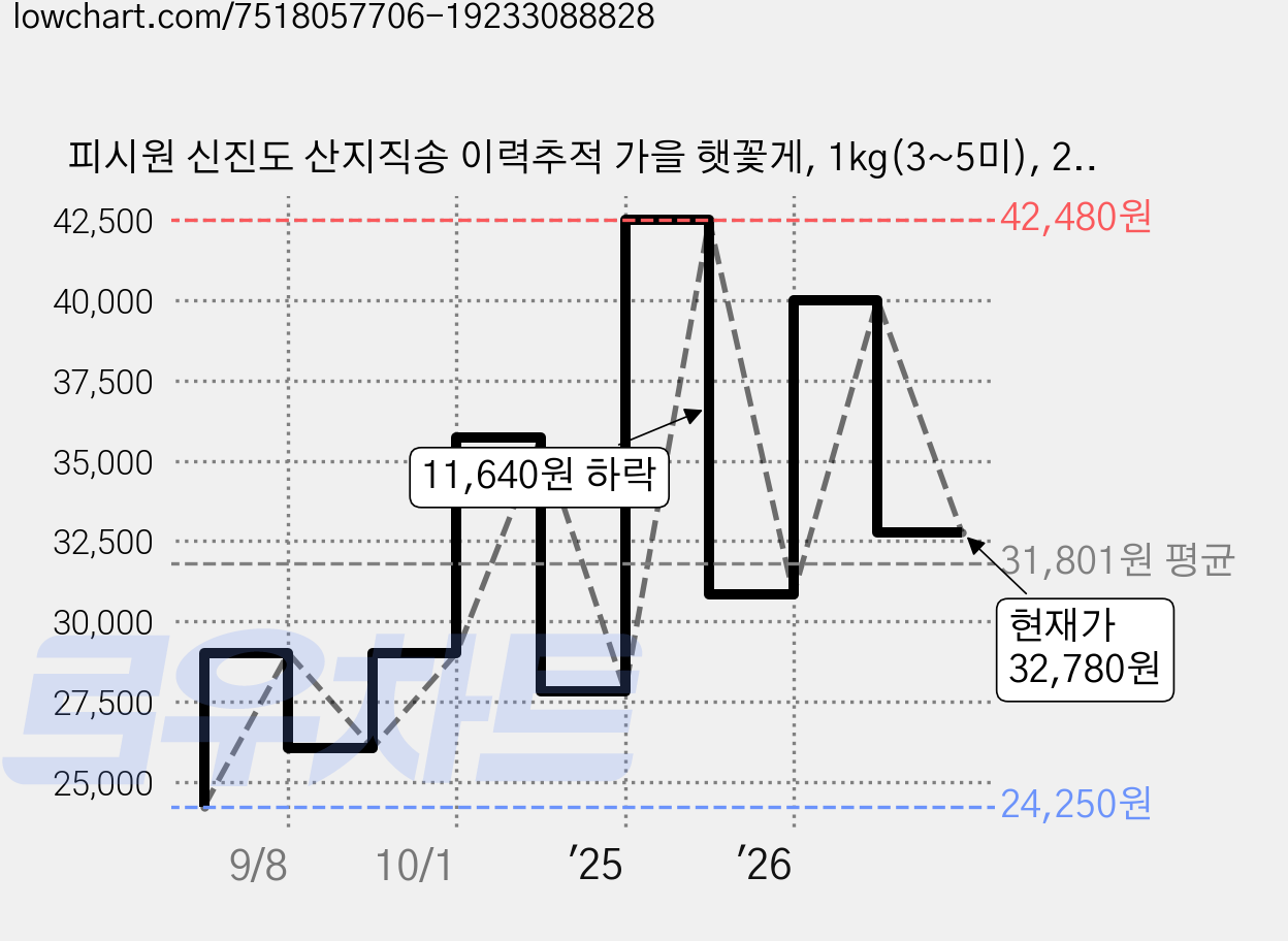 피시원 신진도 산지직송 이력추적 가을 햇꽃게, 1kg(3~5미), 2박스 가격 변동 차트, 현재가 32,780원, 관측 최저가 24,250원