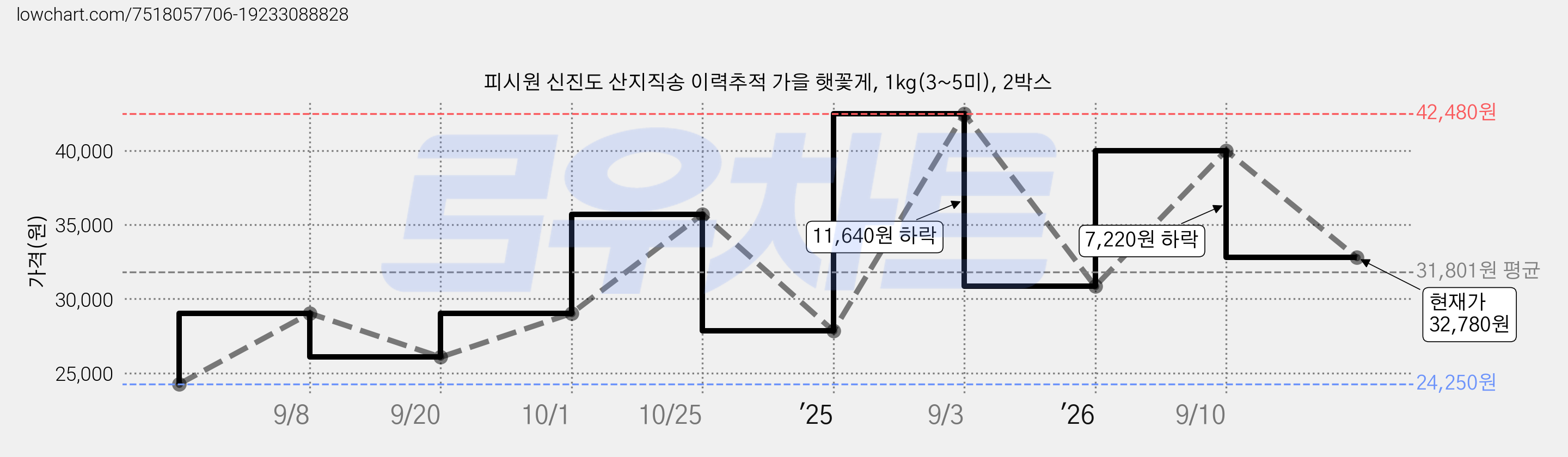 피시원 신진도 산지직송 이력추적 가을 햇꽃게, 1kg(3~5미), 2박스 가격 변동 차트, 현재가 32,780원, 관측 최저가 24,250원