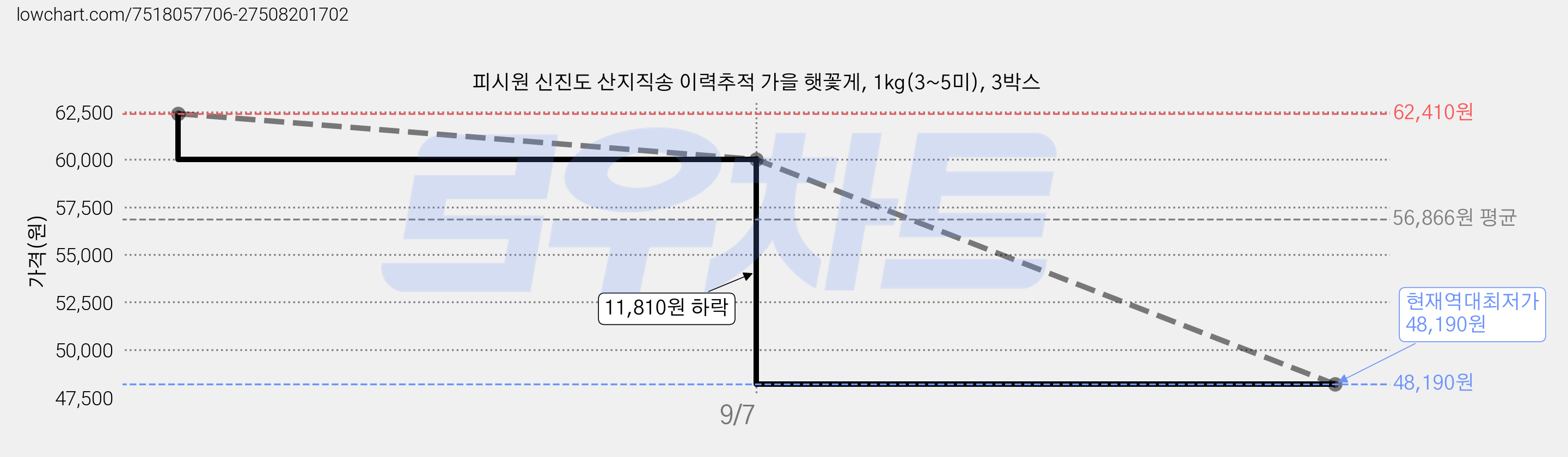 피시원 신진도 산지직송 이력추적 가을 햇꽃게, 1kg(3~5미), 3박스 가격 변동 차트, 현재가 48,190원, 역대최저가