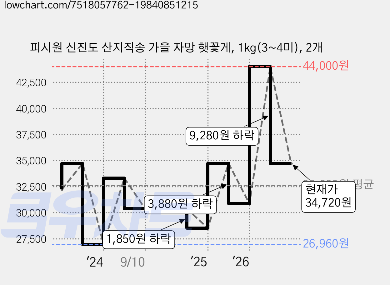 피시원 신진도 산지직송 가을 자망 햇꽃게, 1kg(3~4미), 2개 가격 변동 차트, 현재가 34,720원, 관측 최저가 26,960원