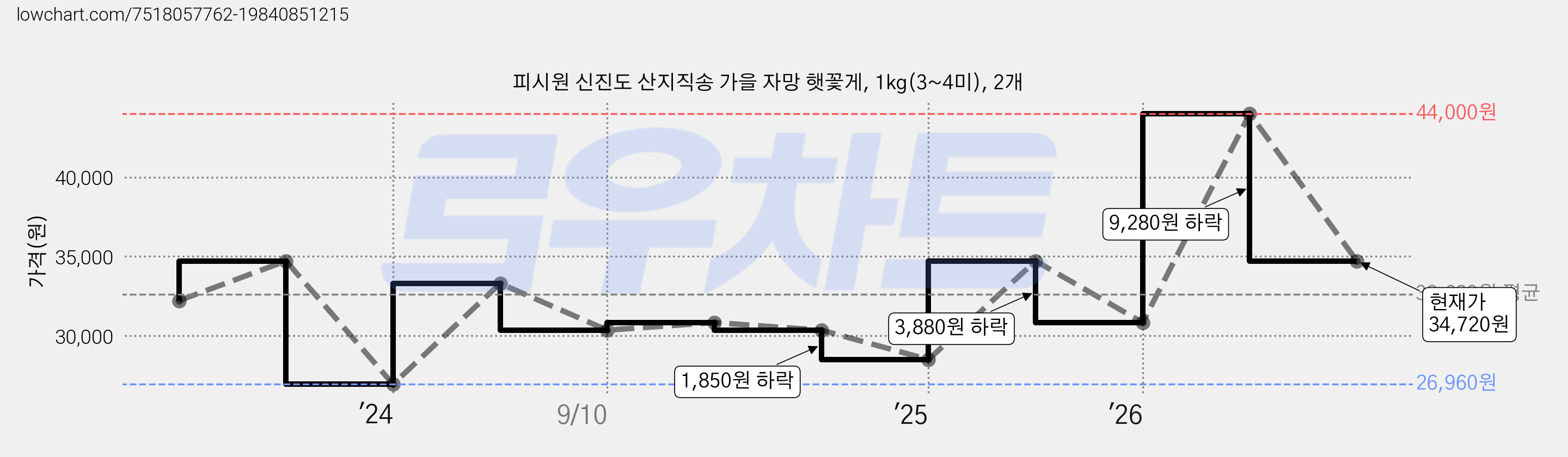 피시원 신진도 산지직송 가을 자망 햇꽃게, 1kg(3~4미), 2개 가격 변동 차트, 현재가 34,720원, 관측 최저가 26,960원