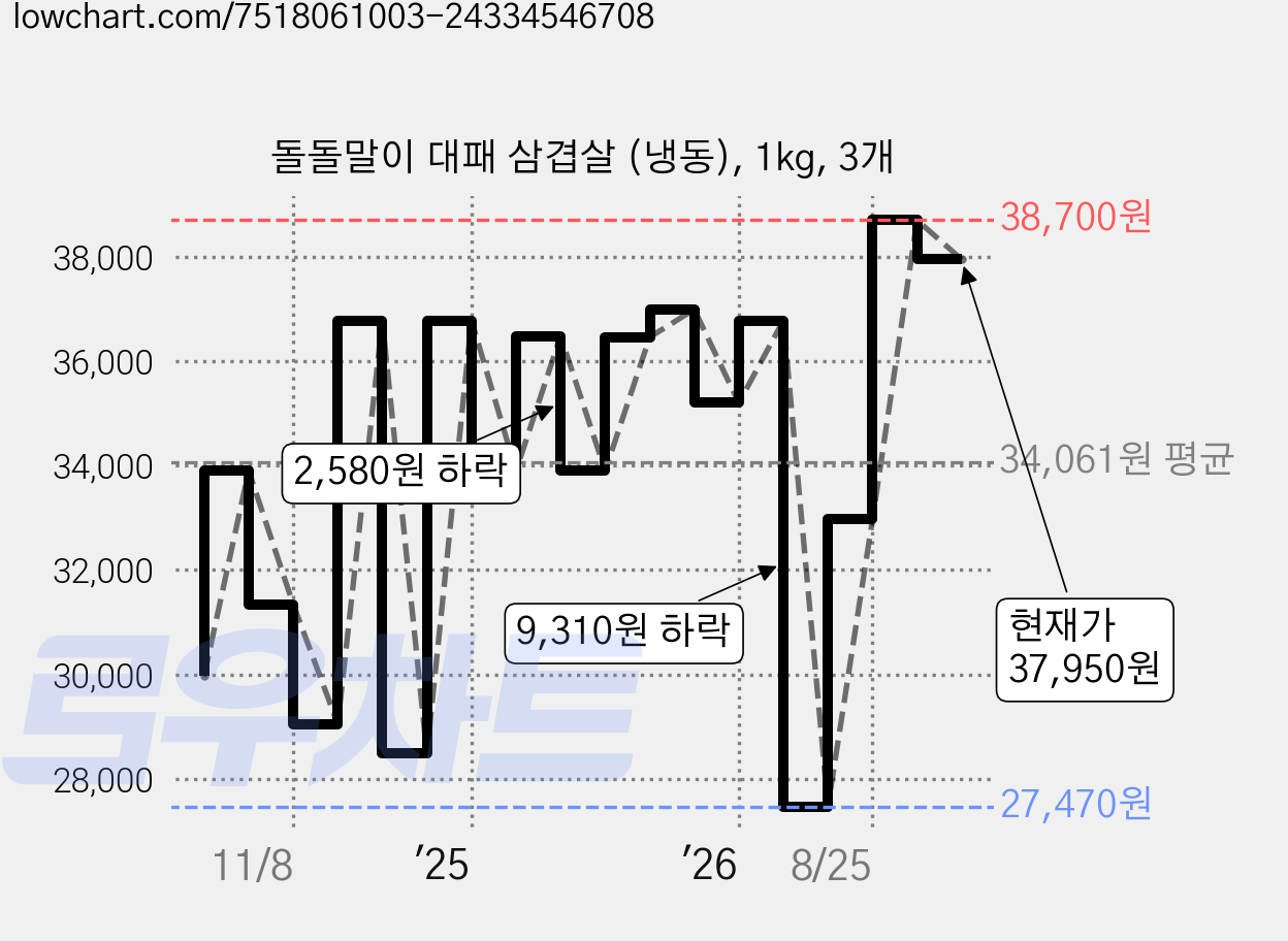 돌돌말이 대패 삼겹살 (냉동), 1kg, 3개 가격 변동 차트, 현재가 37,950원, 관측 최저가 27,470원