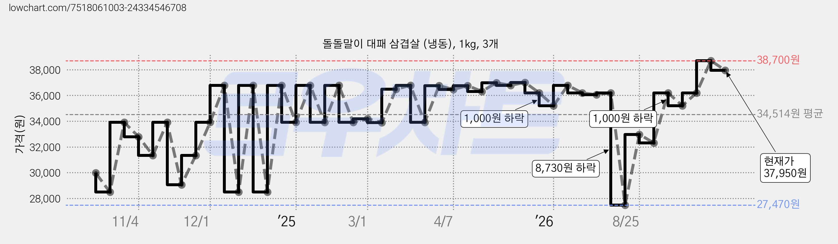 돌돌말이 대패 삼겹살 (냉동), 1kg, 3개 가격 변동 차트, 현재가 37,950원, 관측 최저가 27,470원