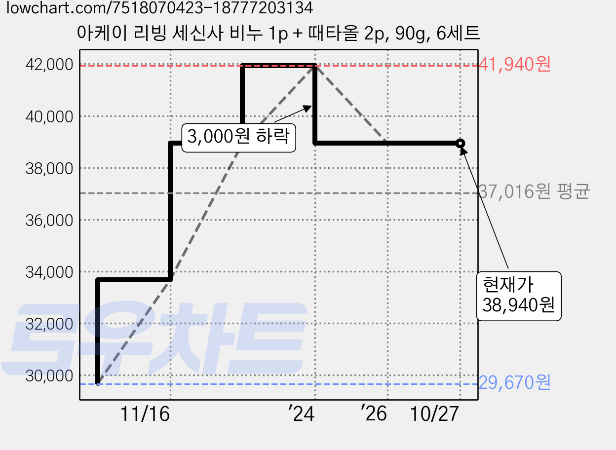 아케이 리빙 세신사 비누 1p + 때타올 2p, 90g, 6세트 가격 변동 차트, 현재가 38,940원, 관측 최저가 29,670원