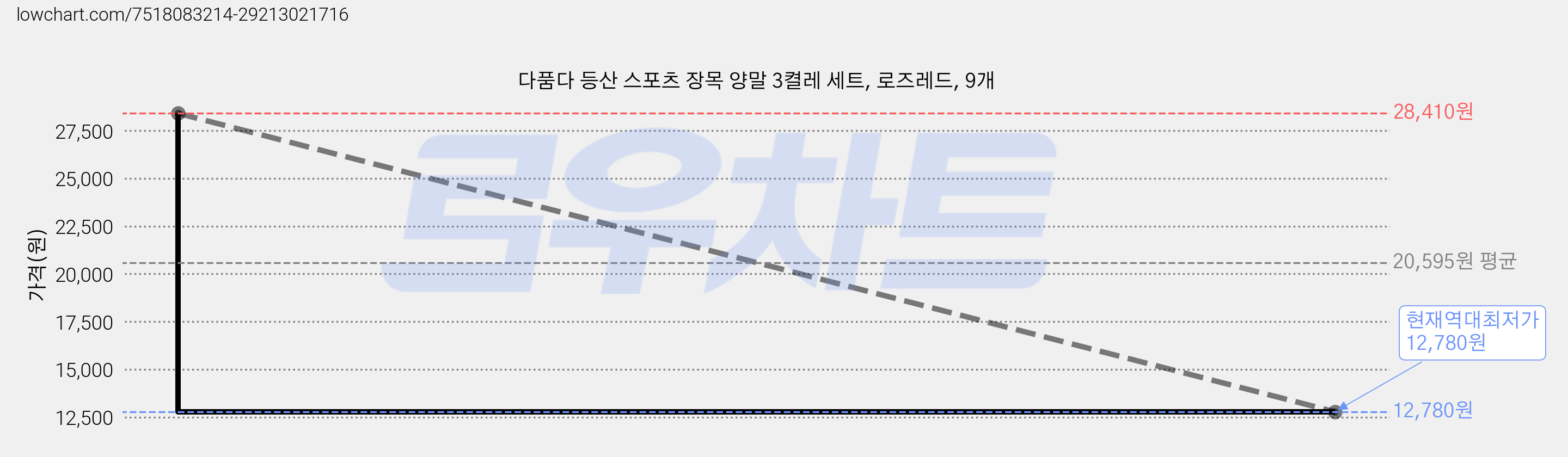 다품다 등산 스포츠 장목 양말 3켤레 세트, 로즈레드, 9개 가격 변동 차트, 현재가 12,780원, 역대최저가