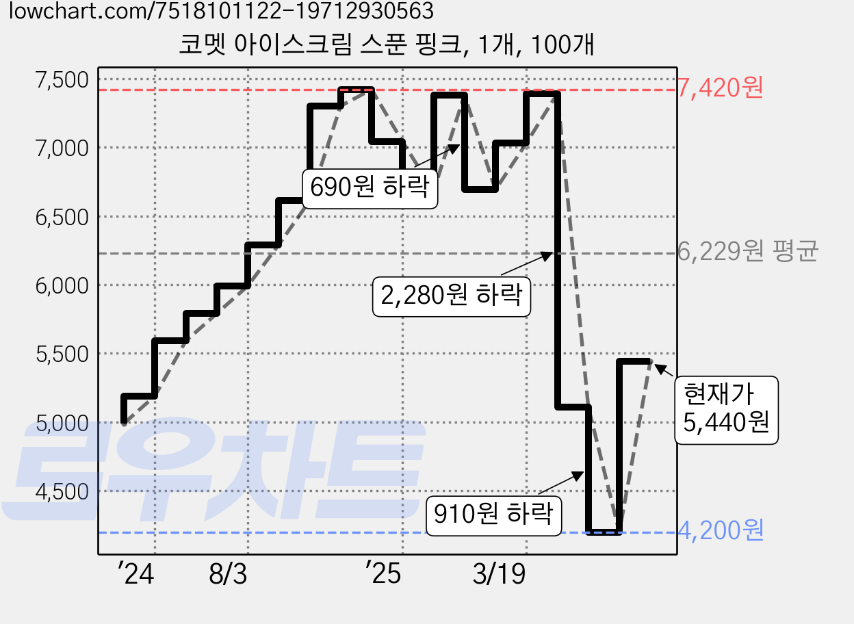 코멧 아이스크림 스푼 핑크, 1개, 100개 가격 변동 차트, 현재가 5,440원, 관측 최저가 4,200원