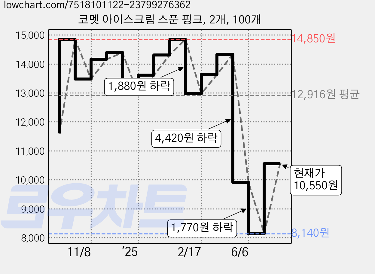 코멧 아이스크림 스푼 핑크, 2개, 100개 가격 변동 차트, 현재가 10,550원, 관측 최저가 8,140원