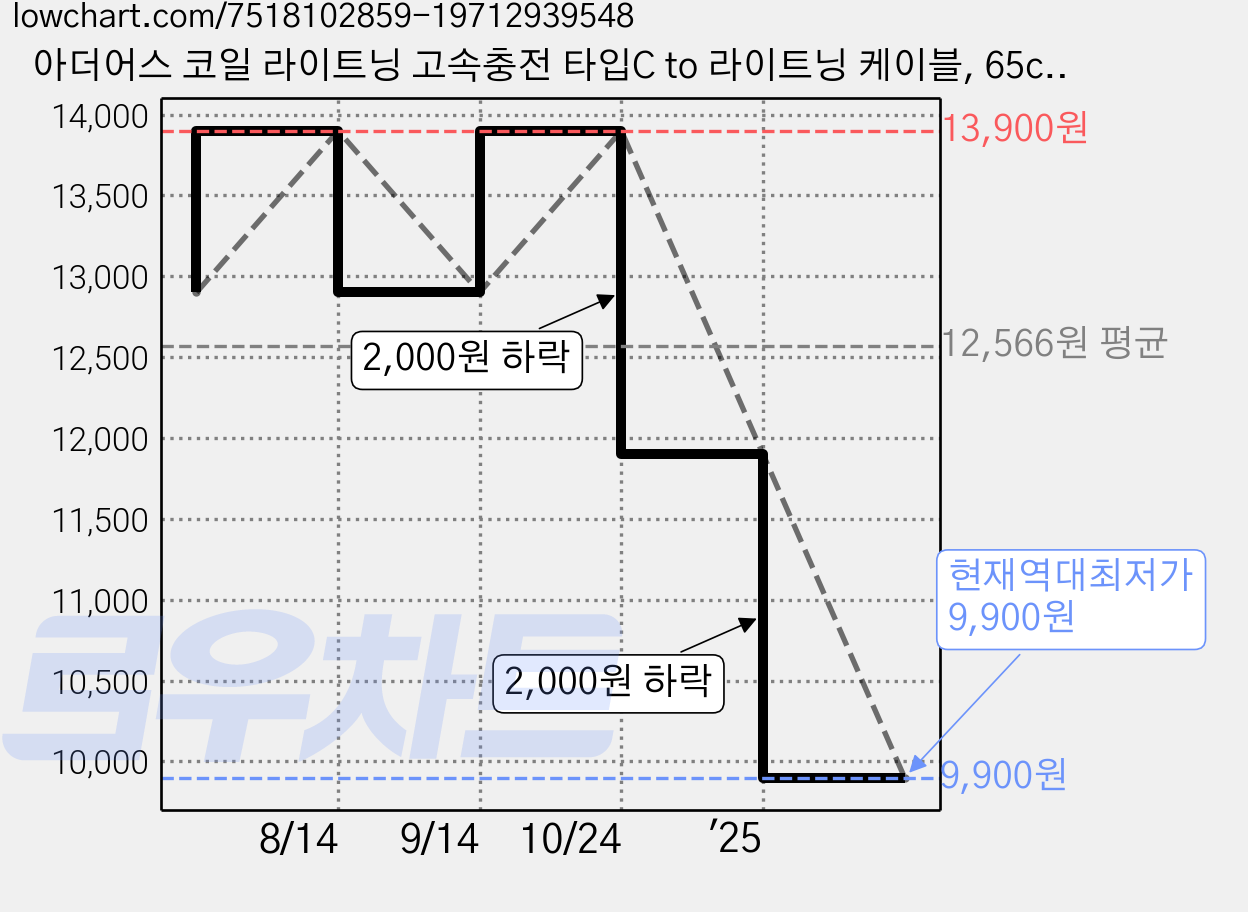 아더어스 코일 라이트닝 고속충전 타입C to 라이트닝 케이블, 65cm, 블루, 1개 가격 변동 차트, 현재가 9,900원, 역대최저가