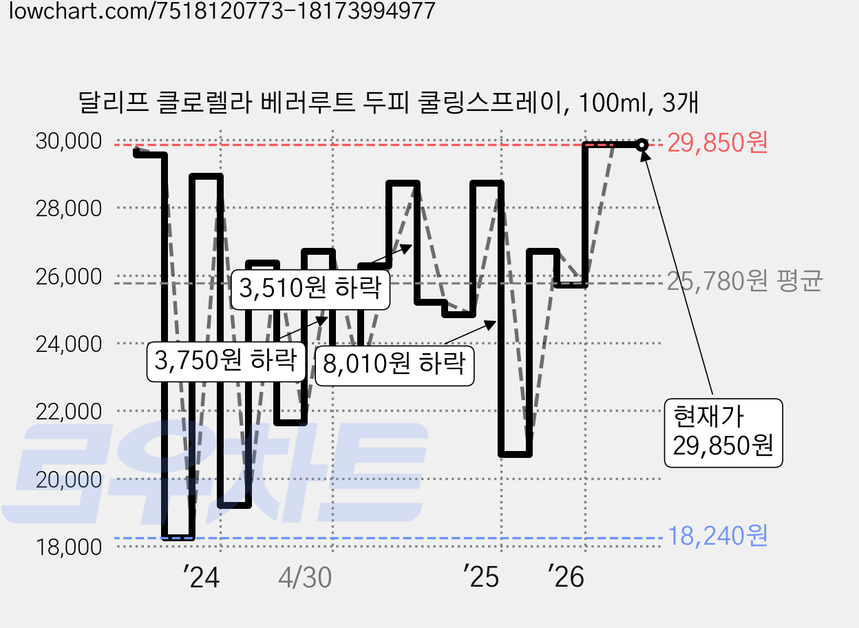 달리프 클로렐라 베러루트 두피 쿨링스프레이, 100ml, 3개 가격 변동 차트, 현재가 29,850원, 관측 최저가 18,240원