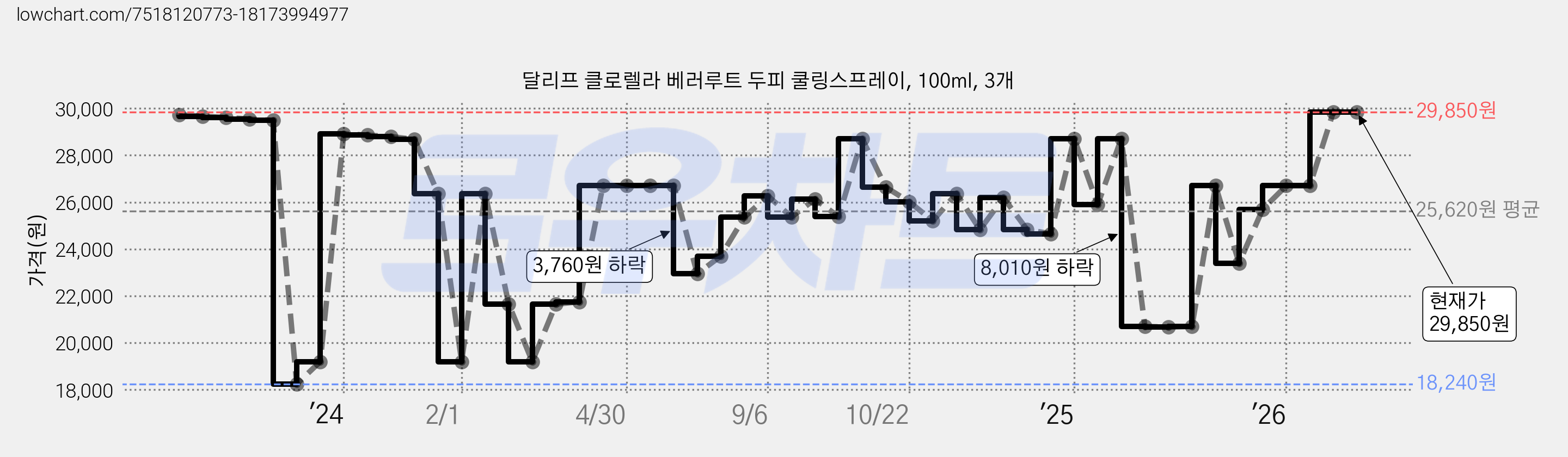 달리프 클로렐라 베러루트 두피 쿨링스프레이, 100ml, 3개 가격 변동 차트, 현재가 29,850원, 관측 최저가 18,240원