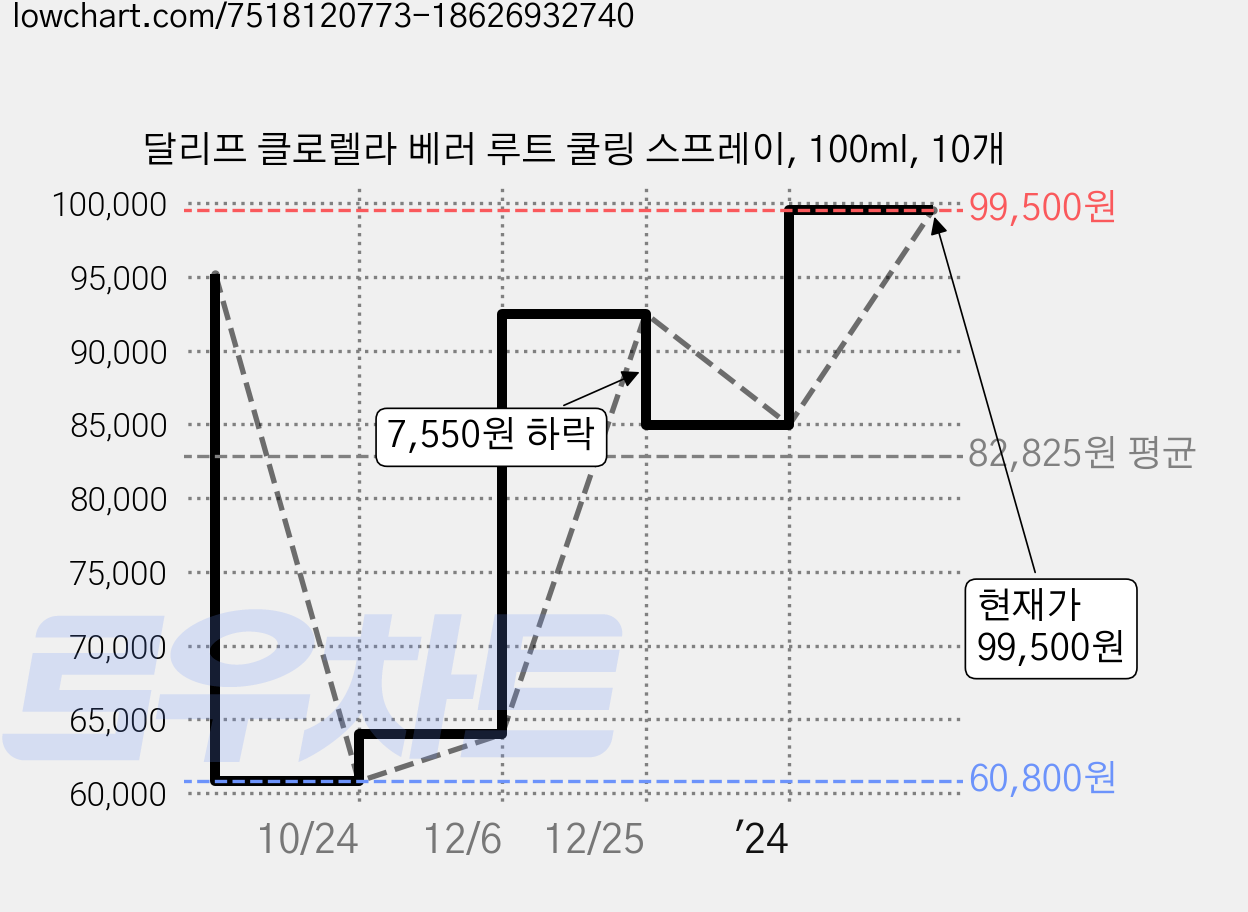 달리프 클로렐라 베러 루트 쿨링 스프레이, 100ml, 10개 가격 변동 차트, 현재가 99,500원, 관측 최저가 60,800원